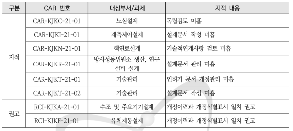 2021년 기장연구로사업 지적 사항