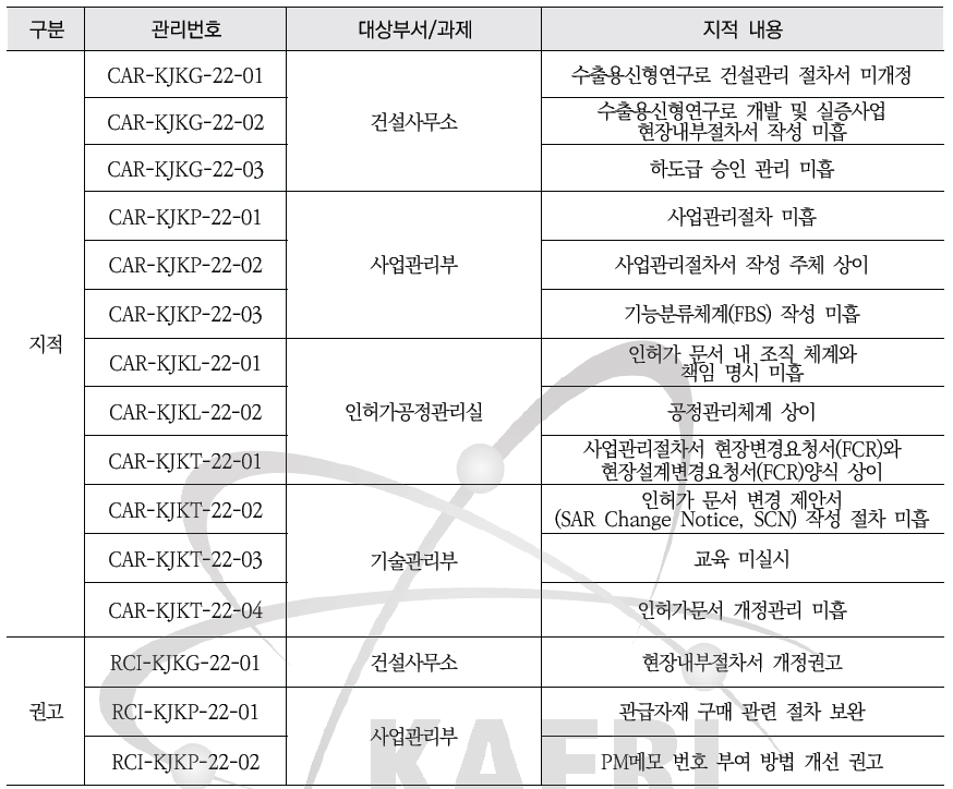 2022년 기장연구로사업 지적사항(내부 품질보증감사)