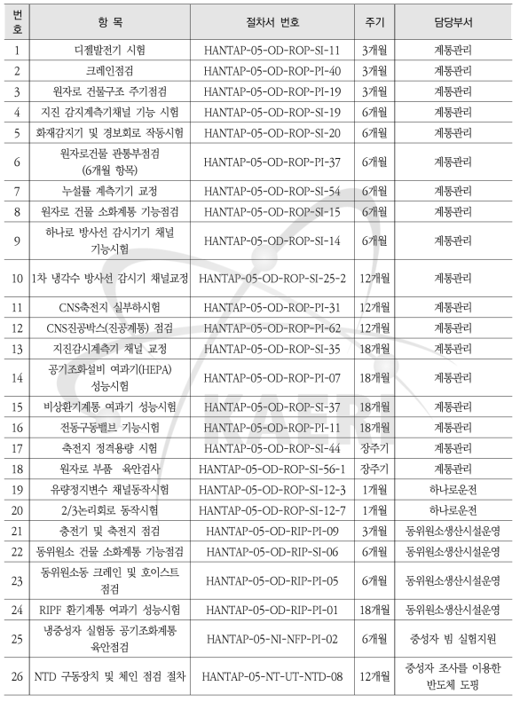 2020년도 하나로 정/주기 점검 품질검사계획