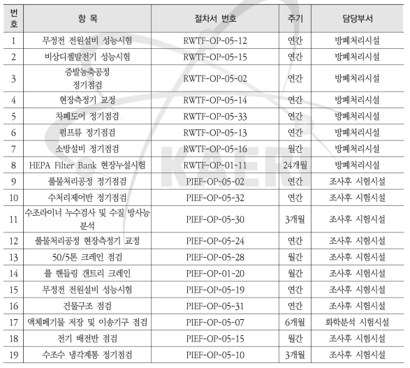 2020년도 사용후핵연료처리시설 정/주기 점검 품질검사계획