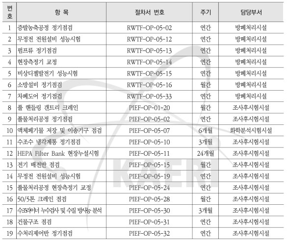 2021년도 사용후핵연료처리시설 정/주기 점검 품질검사계획