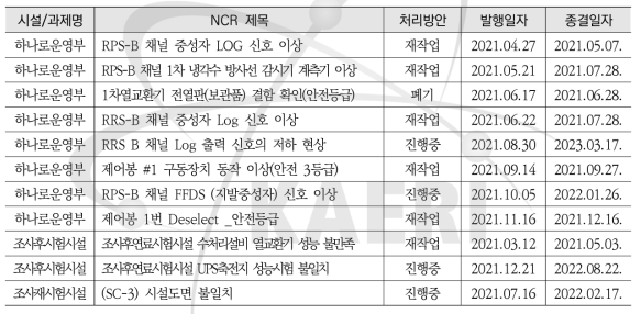 2021년 불일치사항 발생 내역