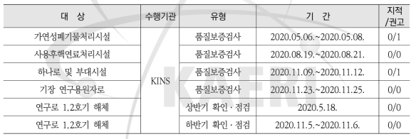 2020년도 규제기관(KINS) 품질보증검사 수검 내용