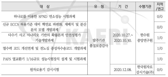 2020년도 품질보증감사 수검 내용