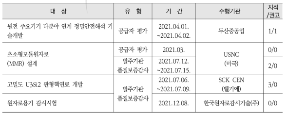 2021년도 품질보증감사 수검 내용