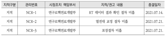 2021년도 고밀도 U3Si2 판형핵연료 개발 과제 품질보증감사 결과 요약