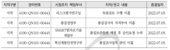 2022년도 한국수력원자력 중앙연구원 품질보증감사 결과 요약