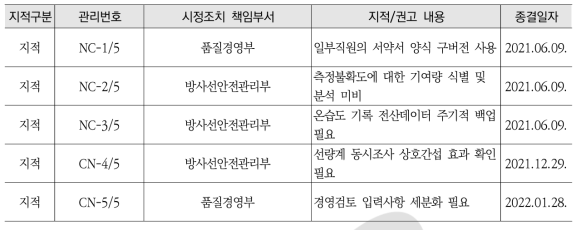 2021년도 KOLAS 갱신평가 결과 요약 - 교정분야