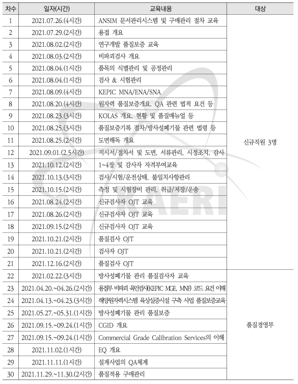 2021년 품질보증요원에 대한 교육실시 현황