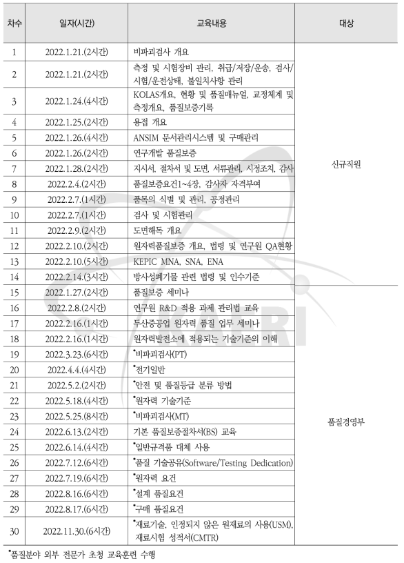 2022년 품질보증요원에 대한 교육실시 현황