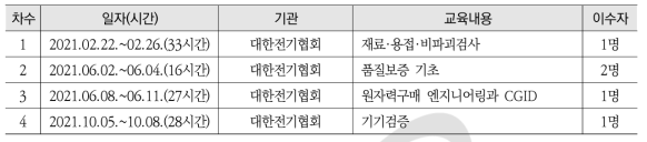 2021년도 품질보증요원에 대한 외부기관 교육이수 현황