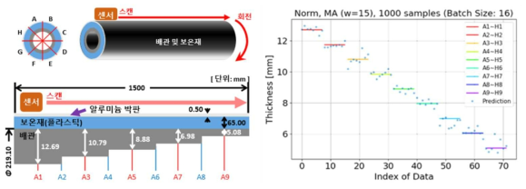 보온재에 둘러싸인 배관의 감육 두께 추정을 위한 딥러닝 모델 및 성능 평가