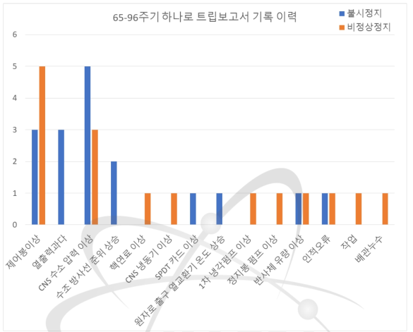 65~96주기 하나로 이상 이력 현황