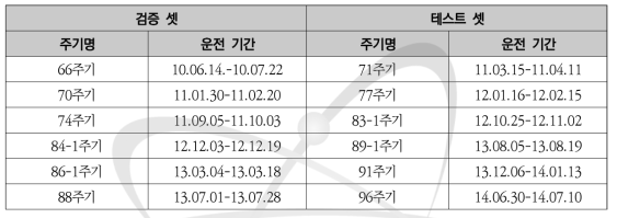 2차 냉각계통 자동화 관련 검증 데이터와 테스트 데이터 구분