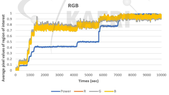 RGB 평균 픽셀 값 변화