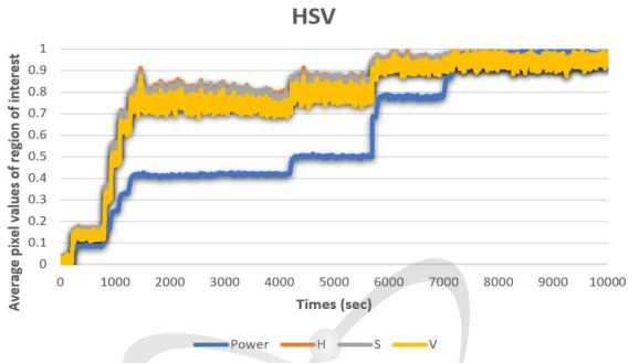 HSV 평균 픽셀 값 변화