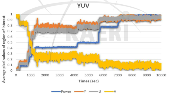 YUV 평균 픽셀 값 변화