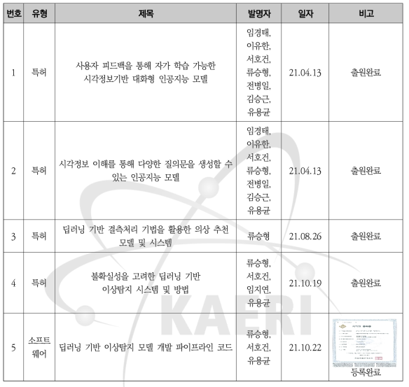 특허 및 지적재산권