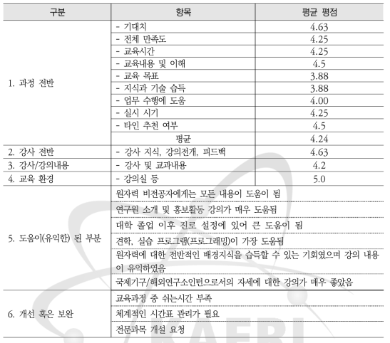 2021년도 글로벌 인턴십 원자력기초교육 과정 설문조사 요약