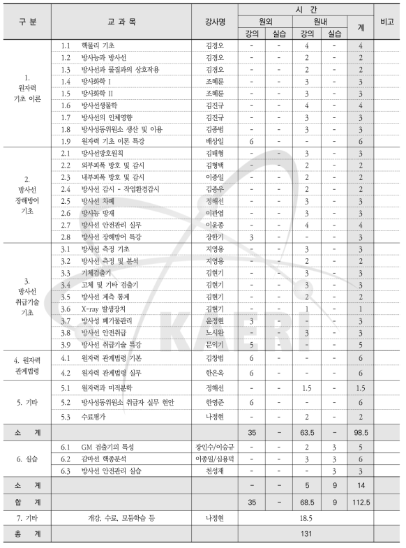 제83회 방사성동위원소 이용 일반과정 교과목 및 시간