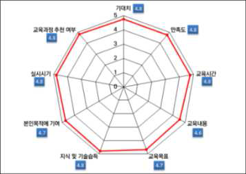 제83회 방사성동위원소 이용 일반과정 전반 만족도 조사 결과