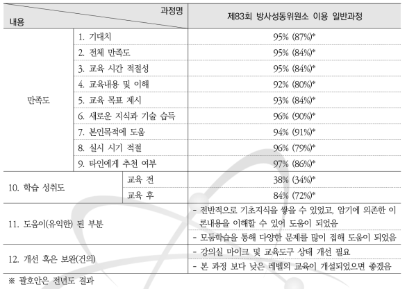 제83회 방사성동위원소 이용 일반과정 설문조사 요약