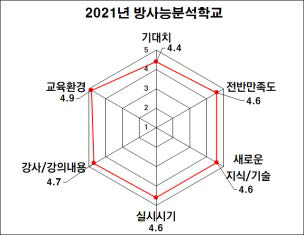 2021년도 방사능분석학교 교육과정 만족도 조사 결과