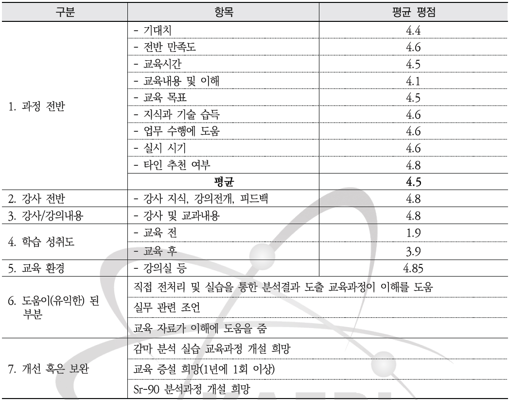 2021년도 방사능분석학교 교육과정 설문조사 요약