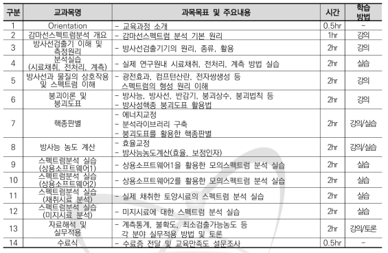 감마선 스펙트럼 분석기술 교육과정 교과목 및 시간