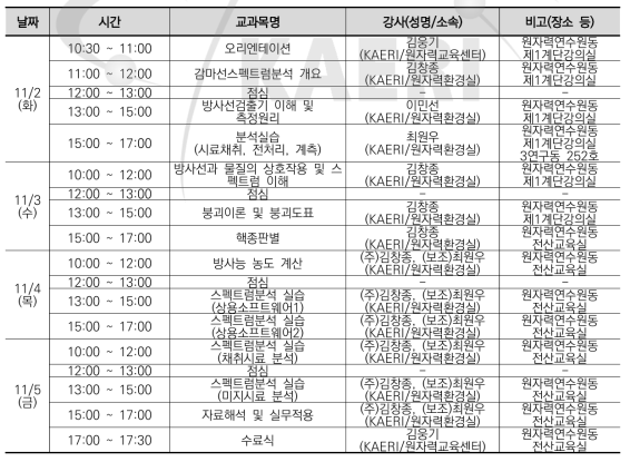 감마선 스펙트럼 분석기술 교육과정 시간표