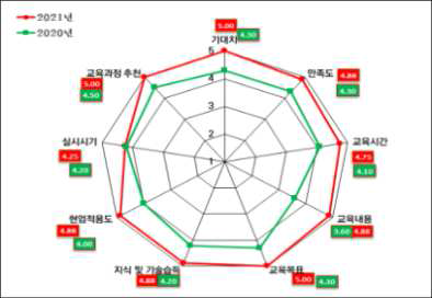 감마선 스펙트럼 분석기술 교육과정 설문조사 요약