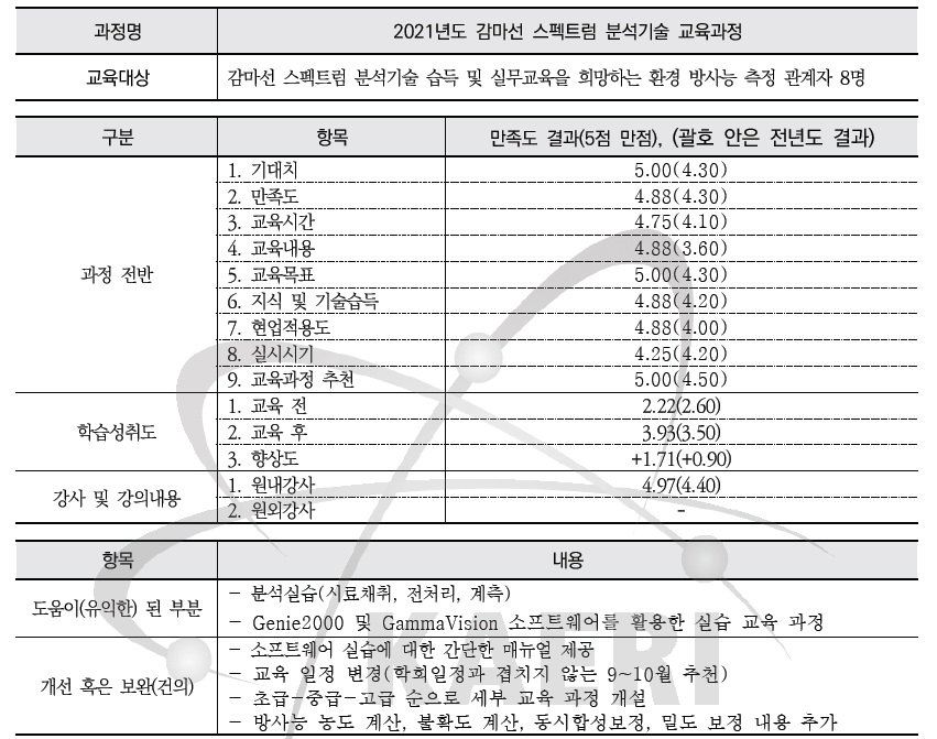 감마선 스펙트럼 분석기술 교육과정 설문조사 요약