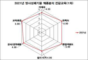 2021년도 방사성폐기물 핵종분석 전문교육 (1차) 과정 만족도 조사 결과