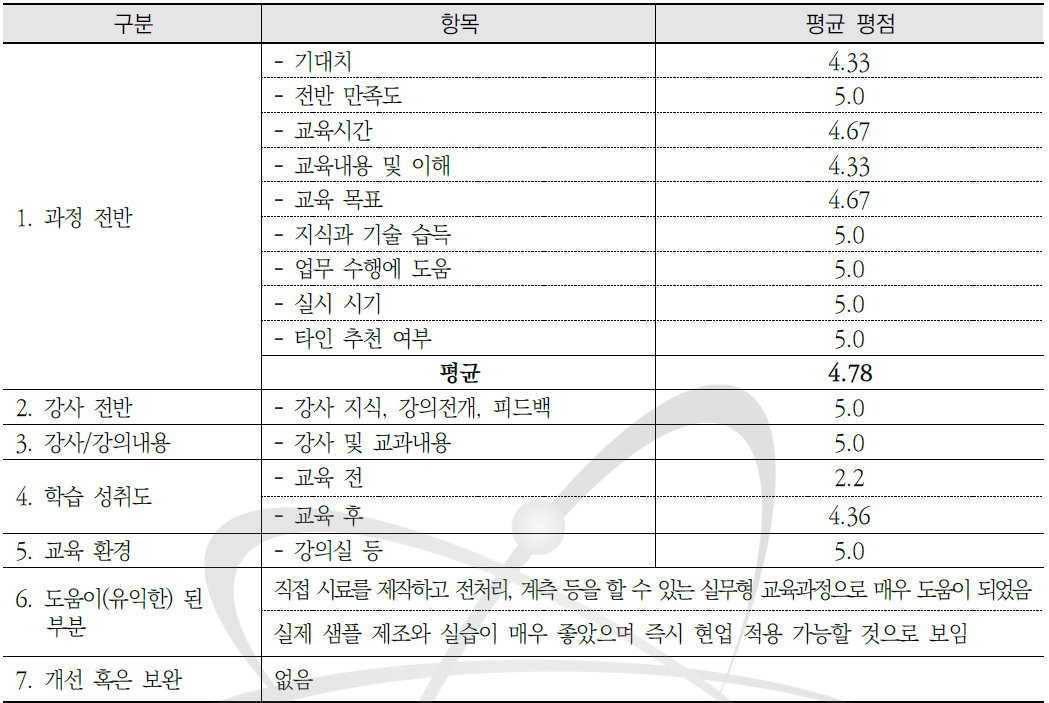 2021년도 방사성폐기물 핵종분석 전문교육(1차) 과정 설문조사 요약