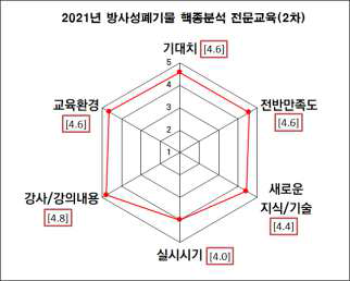 2021년도 방사성폐기물 핵종분석 전문 교육(2차) 과정 만족도 조사 결과