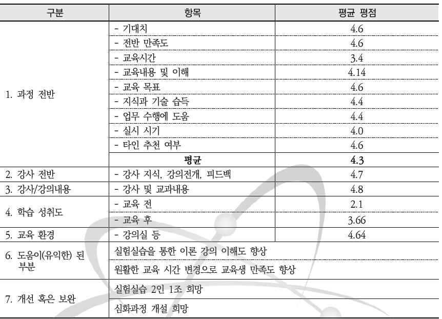 2021년도 방사성폐기물 핵종분석 전문교육(2차) 과정 설문조사 요약