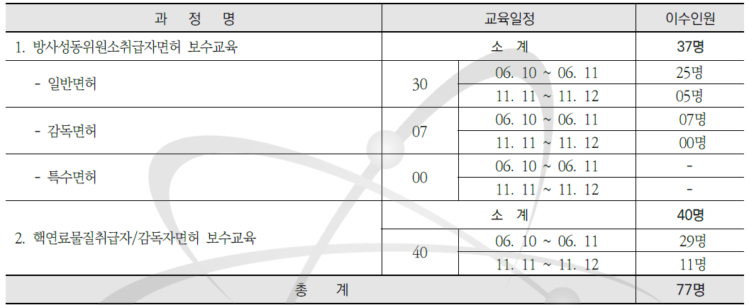 방사성동위원소 및 핵연료물질취급자/감독자면허 보수교육 운영현황