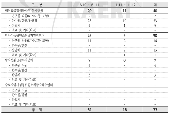 방사성동위원소 및 핵연료물질취급자/감독자면허 보수교육 기관별 현황