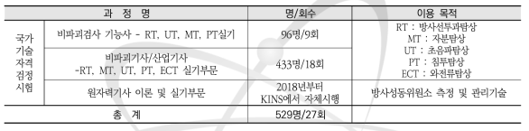 RI 및 비파괴검사장비의 이용현황