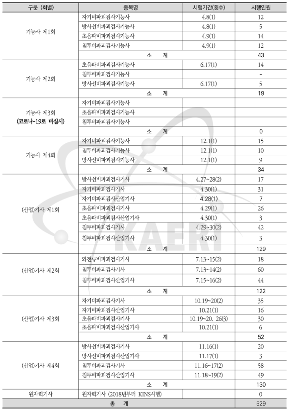 국가기술자격검정 시행현황