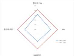 2021년 공공기관 대상 원자력이해증진 교육 전/후 과목별 학습 성취도(이해도)