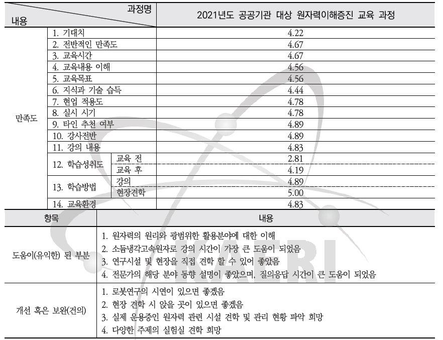 2021년 공공기관 대상 원자력이해증진 교육과정 설문조사 요약