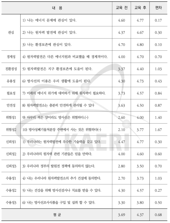 교원 대상 원자력 바로 이해하기 과정 원자력 인식도 교육 전·후 결과