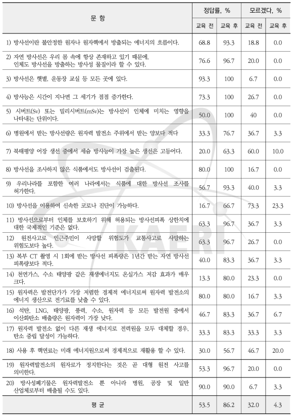 교원 대상 원자력 바로 이해하기 과정 원자력 지식도 교육 전·후 결과