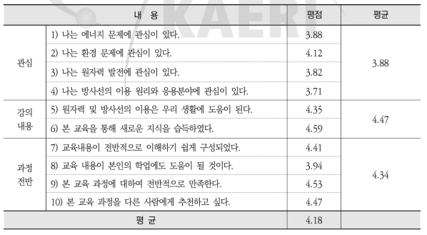 2021년도 찾아가는 원자력 교육(학생) 과정 평가 결과