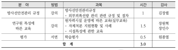 방사선작업종사자 직장교육(관리) 교과목 및 강사진