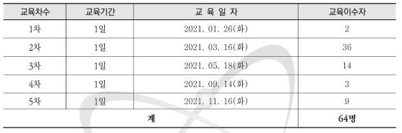 수시출입자 직장교육 교육실시 결과