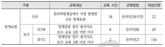 2021년 방사능방재교육 교육대상 및 대상별 교육시간