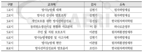 2021년 방사능방재교육 방재 요원(보수8) 교육 세부 내용