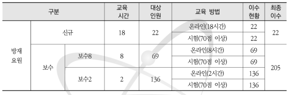 2021년 방사능방재교육(방재요원) 교육이수 현황